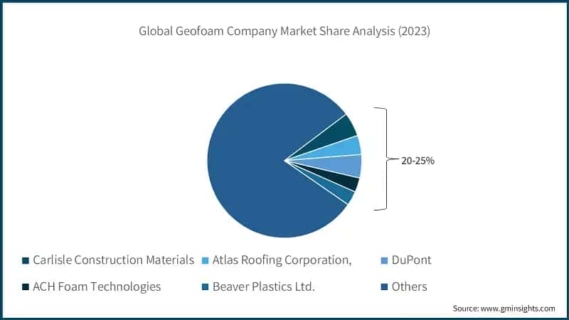 Global Geofoam Company Market Share Analysis (2023)