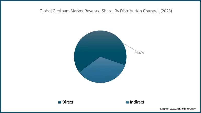 Global Geofoam Market Revenue Share, By Distribution Channel, (2023)