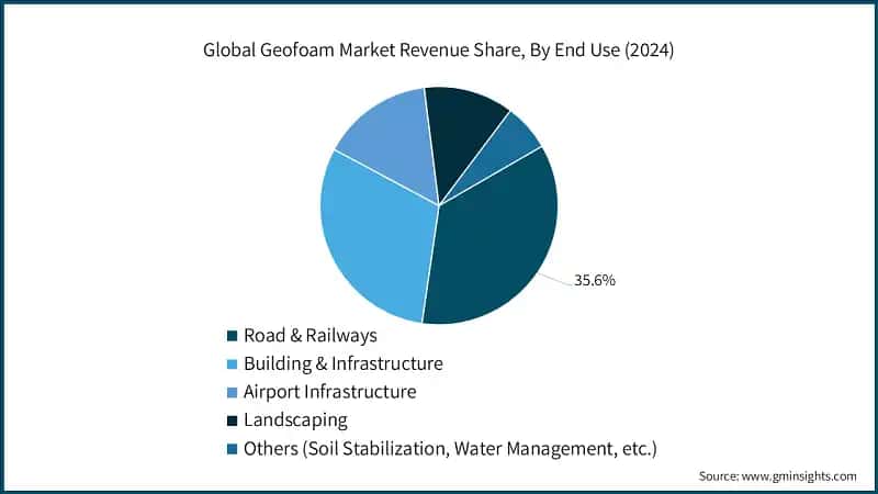 Quota di ricavi del mercato globale del geofoam, per uso finale (2024)