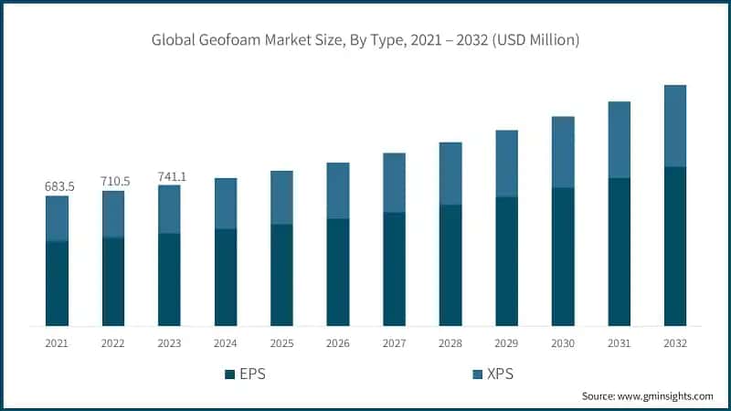 Global Geofoam Market Size, By Type, 2021 – 2032 (USD Million)