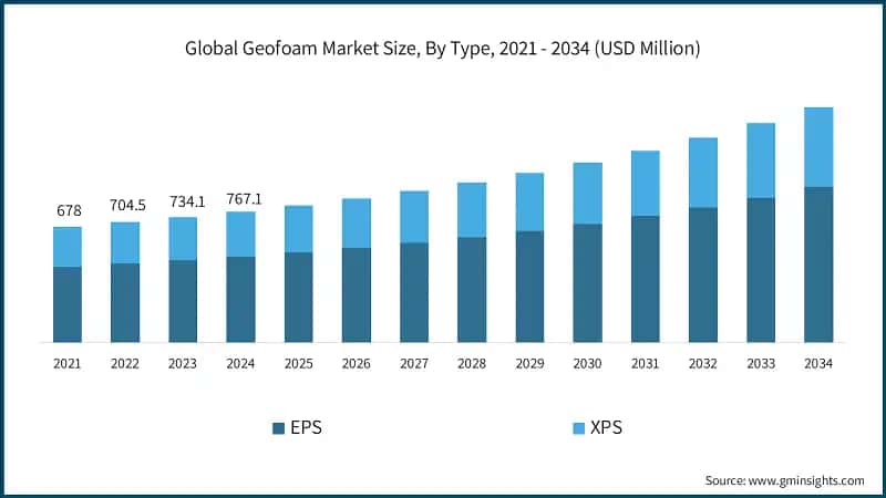 Dimensione del mercato globale del geofoam, per tipo, 2021 - 2034 (USD milioni)