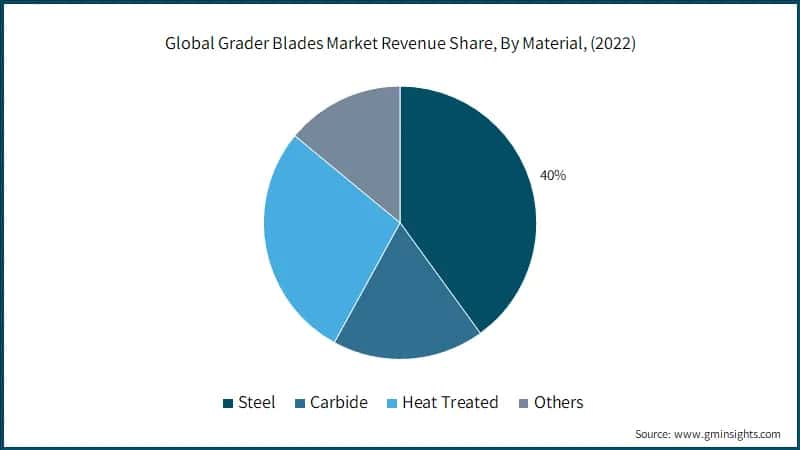 Global Grader Blades Market Revenue Share, By Material, (2022)