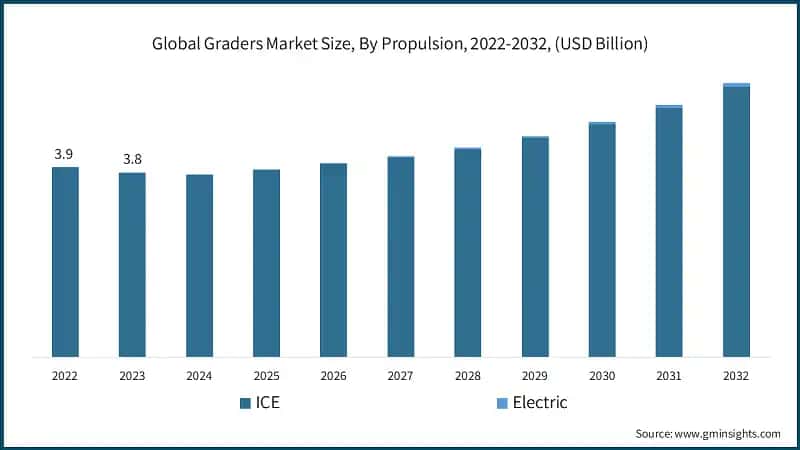 Global Graders Market Size, By Propulsion, 2022-2032, (USD Billion)