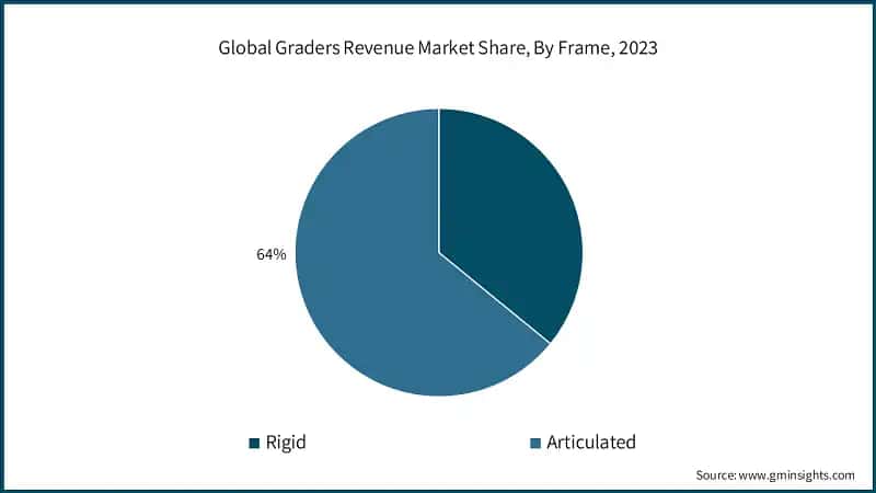 Global Graders Revenue Market Share, By Frame, 2023