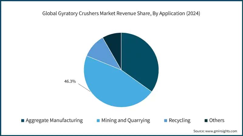 Global Gyratory Crushers Market Revenue Share, By Application (2024)