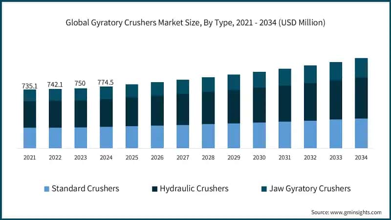 Global Gyratory Crushers Market Size, By Type, 2021 - 2034 (USD Million)
