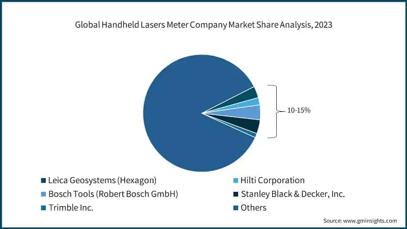 Global Handheld Lasers Meter Company Market Share Analysis, 2023
