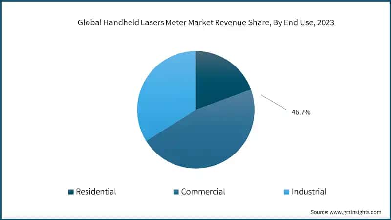 Global Handheld Lasers Meter Market Revenue Share, By End Use, 2023
