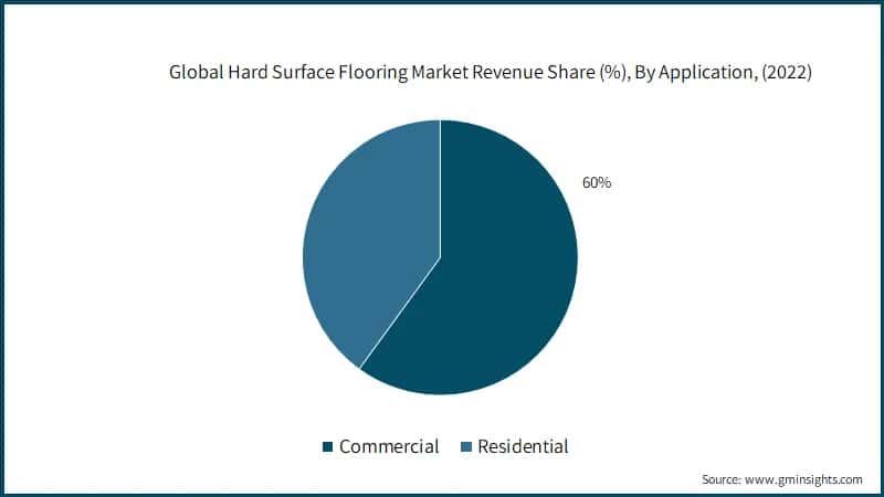 Global Hard Surface Flooring Market Revenue Share (%), By Application, (2022)