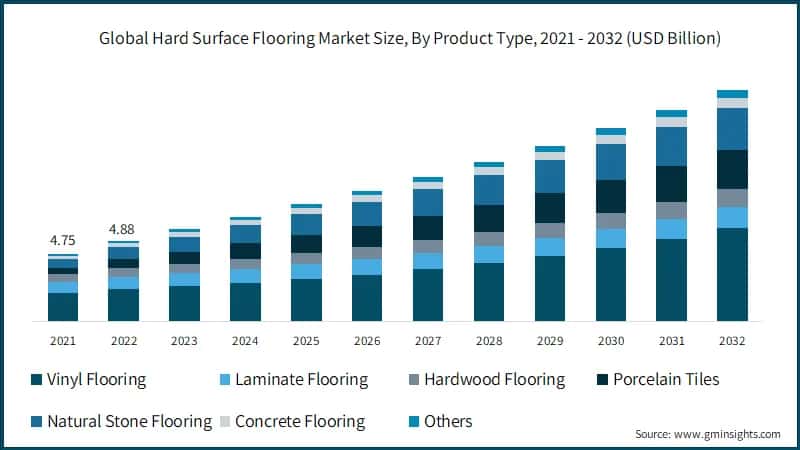 Global Hard Surface Flooring Market Size, By Product Type, 2021 - 2032 (USD Billion)