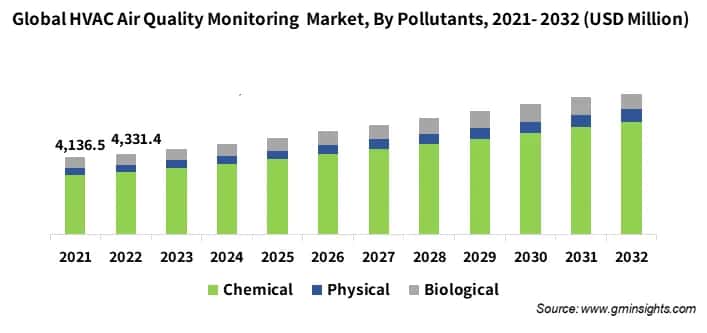 Global HVAC Air Quality Monitoring  Market, By Pollutants