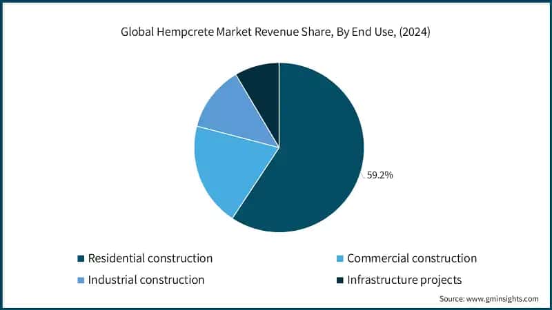 全球大麻混凝土市场收入份额，按终端用途（2024）
