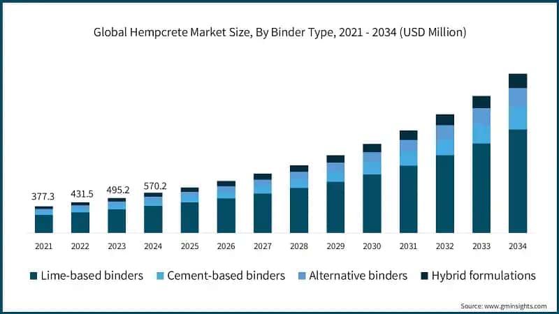全球大麻混凝土市场规模，按粘合剂类型，2021 - 2034（百万美元）