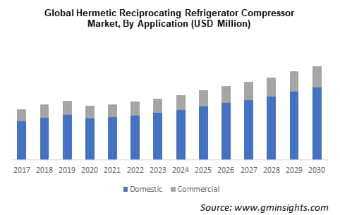 Hermetic Reciprocating Refrigerator Compressor Market Share