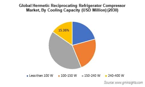 Hermetic Reciprocating Refrigerator Compressor Market Size