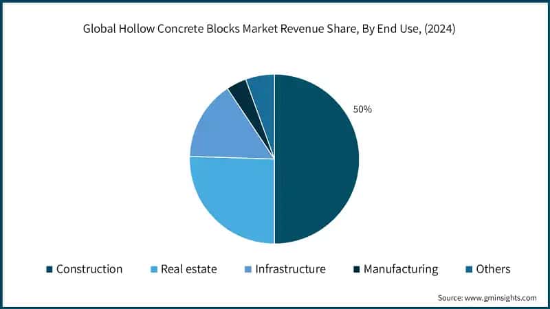 Global Hollow Concrete Blocks Market Revenue Share, By End Use, (2024)