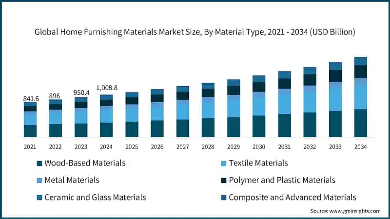 Global Home Furnishing Materials Market Size, By Material Type, 2021 - 2034 (USD Billion)