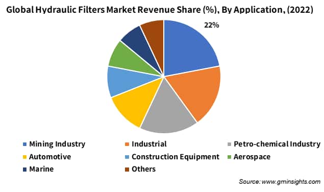 Global Hydraulic Filters Market Revenue Share By Application