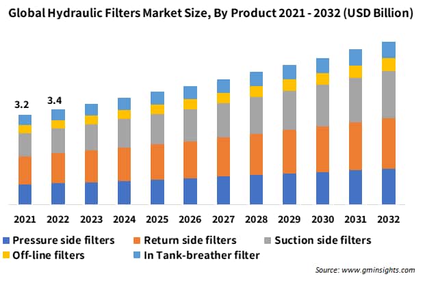 Global Hydraulic Filters Market Size By Product 