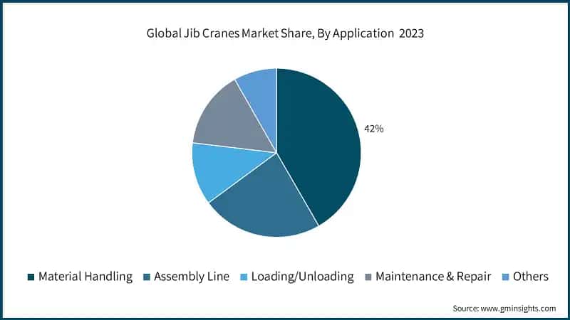 Global Jib Cranes Market Share, By Application 2023