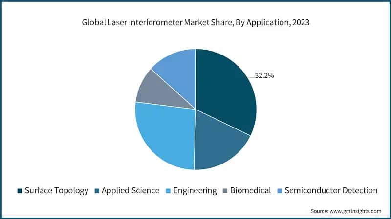 Global Laser Interferometer Market Share, By Application, 2023
