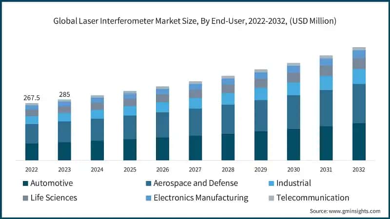Global Laser Interferometer Market Size, By End-User, 2022-2032, (USD Million)