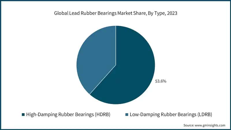 Global Lead Rubber Bearings Market Share, By Type, 2023