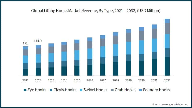 Global Lifting Hooks Market Revenue, By Type,