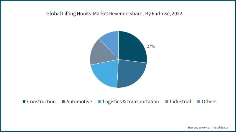 Global Lifting Hooks Market Revenue Share (%), By End-use, 
