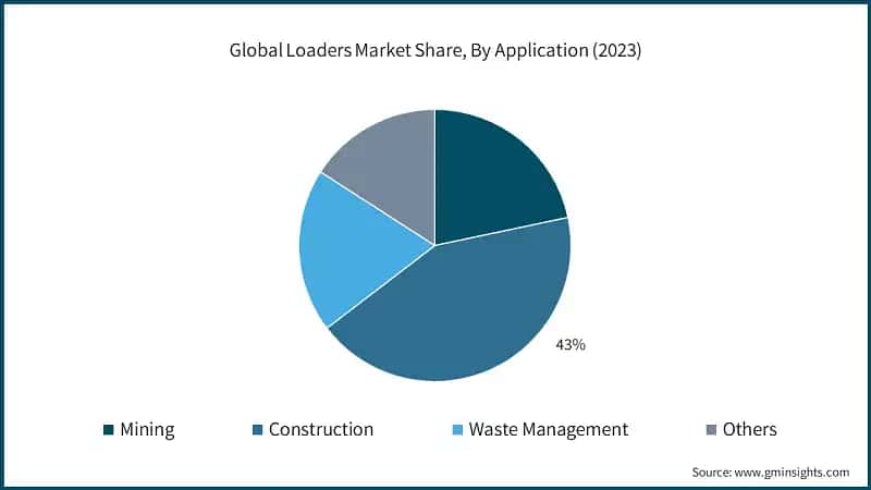 Global Loaders Market Share, By Application (2023)