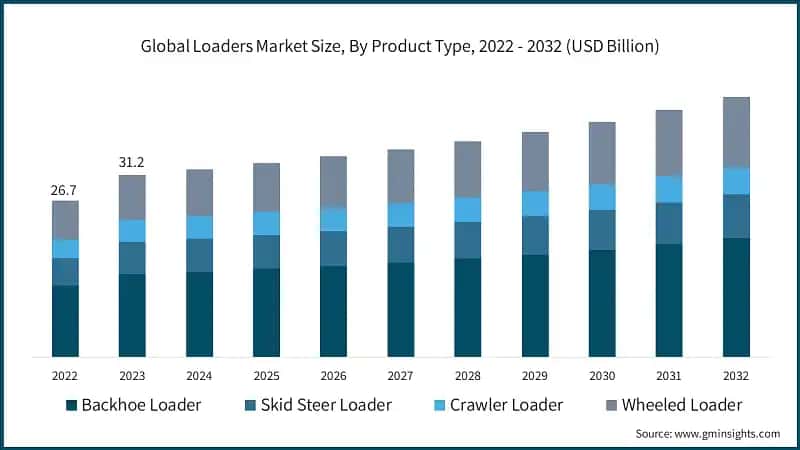 Global Loaders Market Size, By Product Type, 2022 - 2032 (USD Billion)