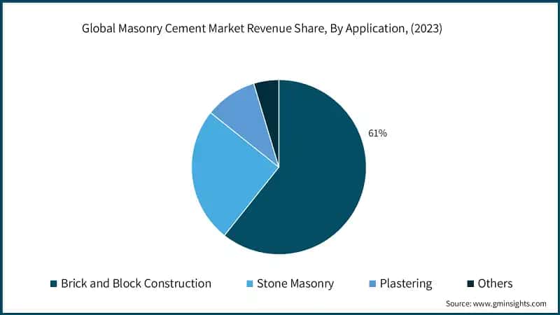 Global Masonry Cement Market Revenue Share, By Application, (2023)