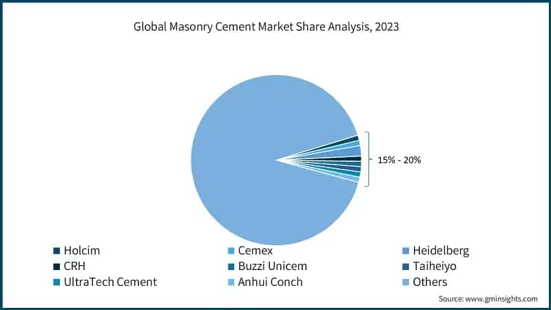 Global Masonry Cement Market Share Analysis, 2023