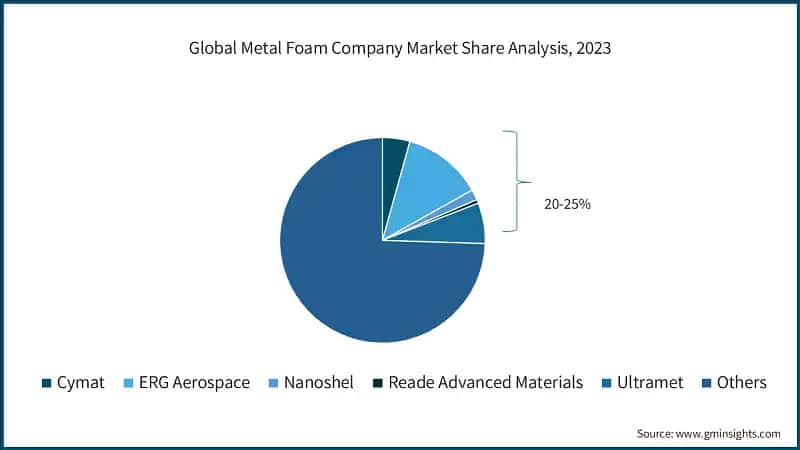 Global Metal Foam Company Market Share Analysis, 2023