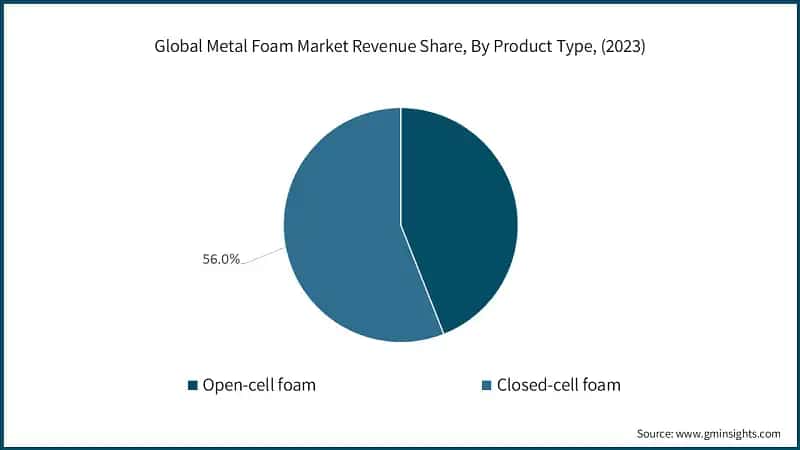 Global Metal Foam Market Revenue Share, By Product Type, (2023)