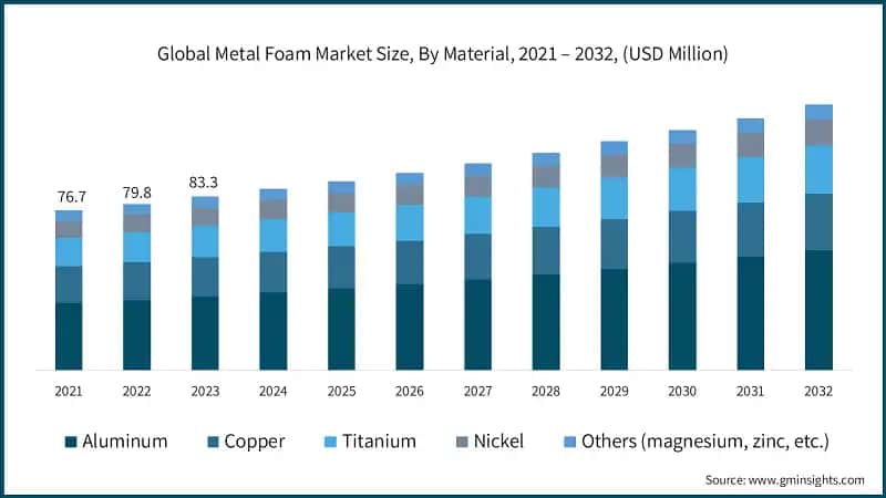 Global Metal Foam Market Size, By Material, 2021 – 2032, (USD Million)