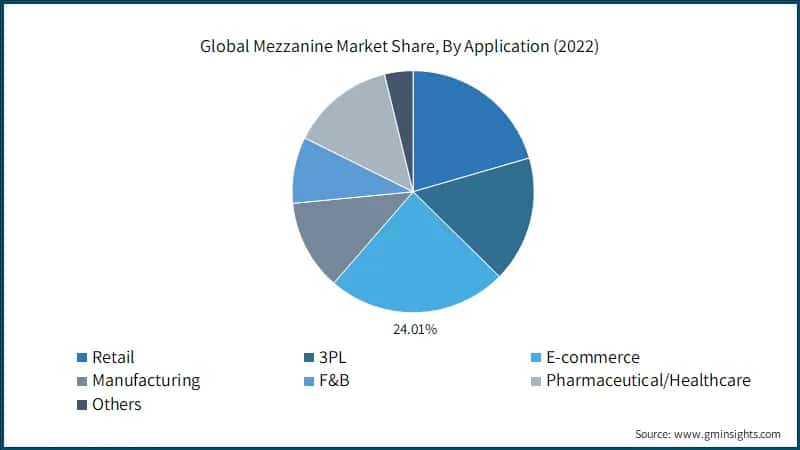 Germany Mezzanine Market Size, 2021 - 2032 (USD Million)