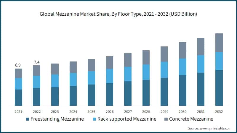 Global Mezzanine Market Share, By Floor Type, 2021 - 2032 (USD Billion)