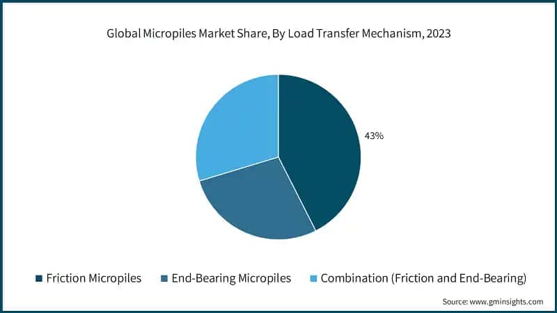 Global Micropiles Market Share, By Load Transfer Mechanism, 2023