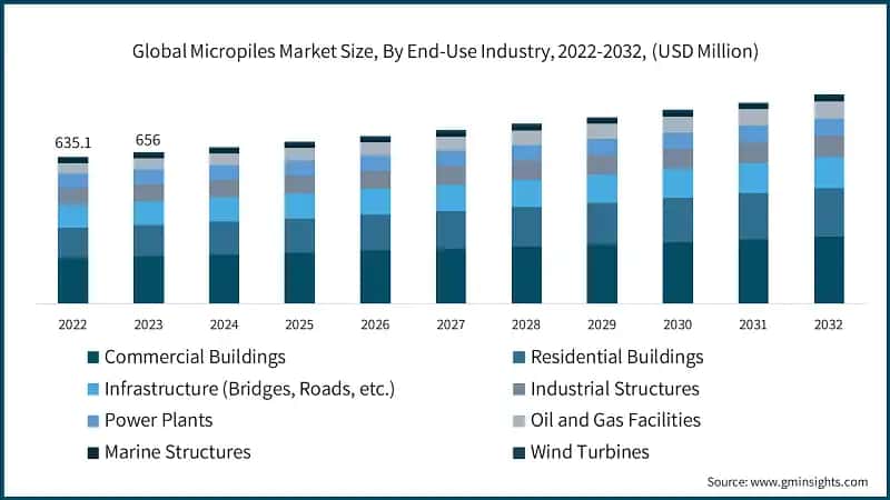 Global Micropiles Market Size, By End-Use Industry, 2022-2032, (USD Million)