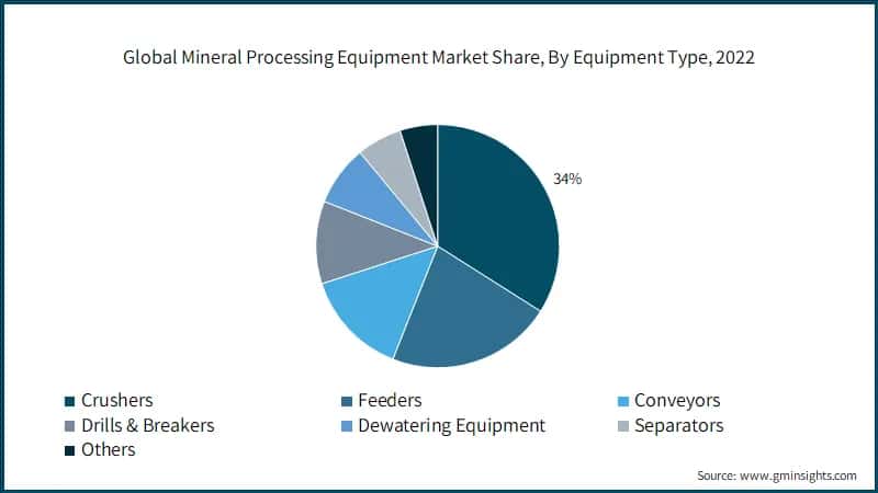 Global Mineral Processing Equipment Market Share, By Equipment Type, 2022