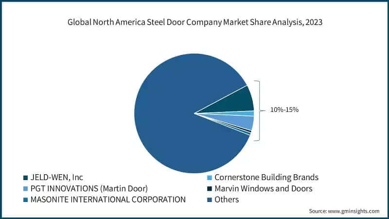 Global North America Steel Door Company Market Share Analysis, 2023