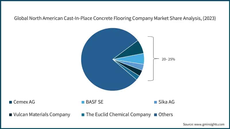 Global North American Cast-In-Place Concrete Flooring Company Market Share Analysis, (2023)