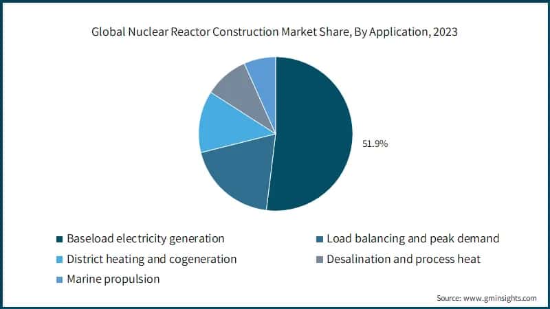 Global Nuclear Reactor Construction Market Share, By Application, 2023
