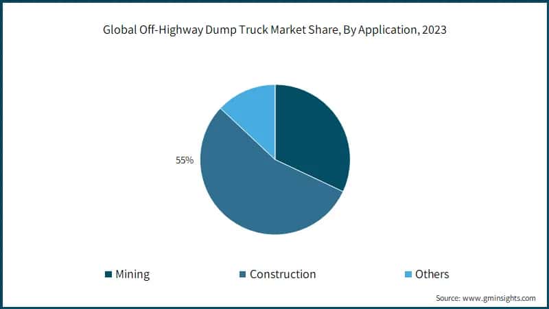 Global Off-Highway Dump Truck Market Share, By Application, 2023