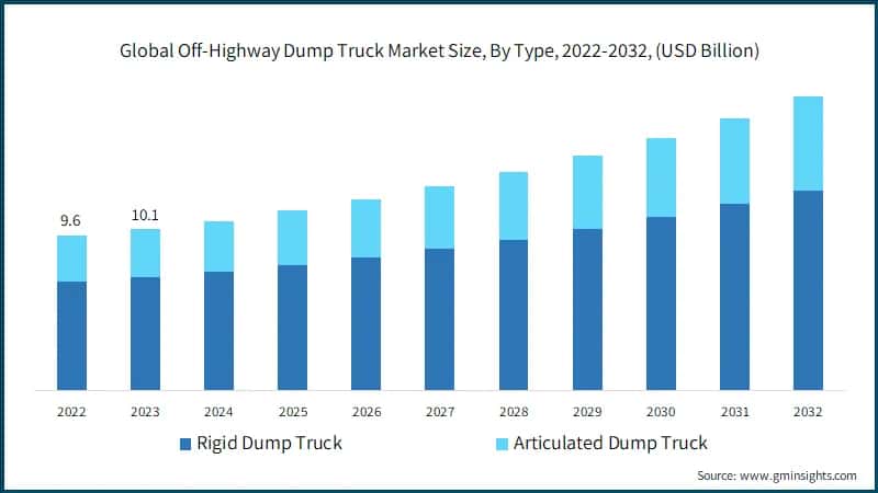 Global Off-Highway Dump Truck Market Size, By Type, 2022-2032, (USD Billion)