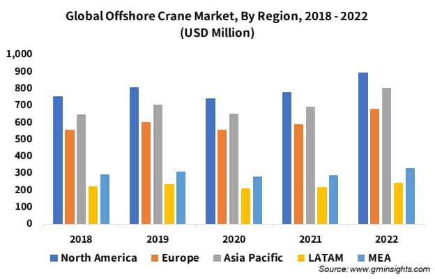 Global Offshore Crane Market, By Region
