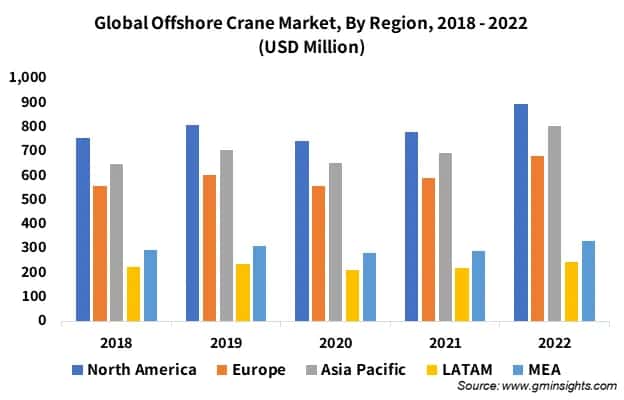 Global Offshore Crane Market, By Region