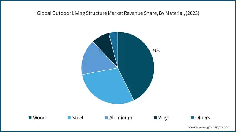 Global Outdoor Living Structure Market Size, By Type, 2021 - 2032 (USD Billion)