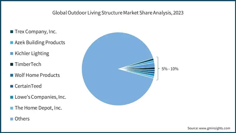 Global Outdoor Living Structure Market Share Analysis, 2023